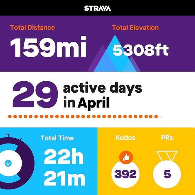 AiLyn_Runner's tweet photo. Looks like I've been busy on #strava & on the road in #April!
.
That's over 6️⃣ #marathons within 24 hrs!🤣😂🤣
.
#ukrunchat #runr @runr_uk @strava @stravarun @ukrunchat #NHS1000miles #stravarun #stravarunner #running #stravarunning #runner #runhapp… https://t.co/6LZnfVp0GX https://t.co/FNsyCARHLH