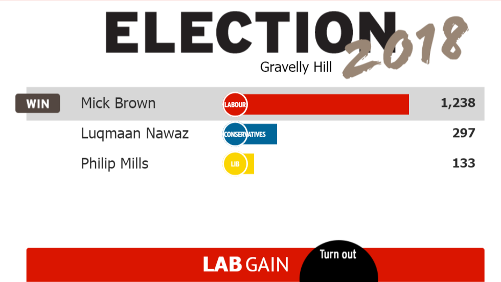 birmingham_live's tweet photo. Here's how the candidates got on in Gravelly Hill, Birmingham #Brumvotes #LocalElections2018 https://t.co/vRMfeI08CT https://t.co/JgJ8lBordR