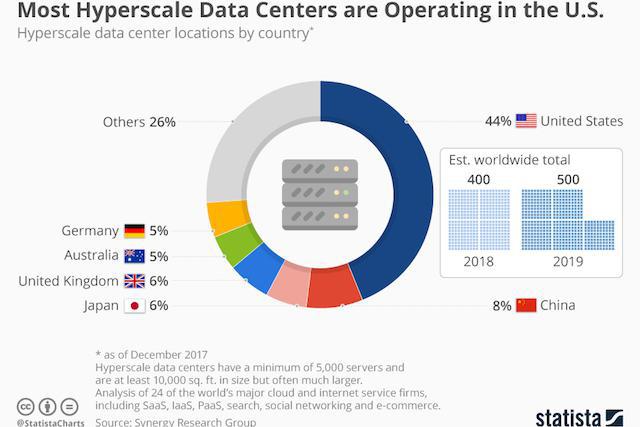 Adolite2's tweet photo. Did you know, most #hyperscale #datacenters are operating in the United States? https://t.co/WbCT0jCZCf @DelanoMagazine https://t.co/EtWSw3YugR