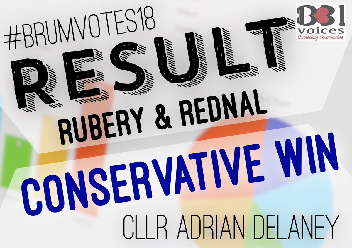 B31Voices's tweet photo. RESULT: Rubery &amp; Rednal – Cllr Adrian Delaney – Conservative – Full results (when available):  #BrumVotes18 #SWBrumVotes18 #LE2018 Cllr Carole Griffiths loses out https://t.co/MkC3Y6PhOw