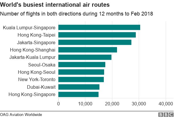 whitecroftsol's tweet photo. Kuala Lumpur - Singapore  is now  the busiest international air route in the world. 

Research shows planes made 30,537 trips between the two airports in the year to February 2018.

This means an average of 84 flights  plied the route everyday.

#WhitecroftSolutions
Credit: BBC https://t.co/nPnpWrre8g