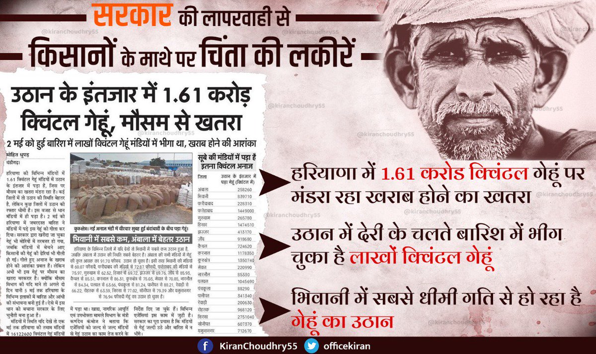 officekiran's tweet photo. अन्नदाता की मेहनत पर कहाँ प्रशासन का ध्यान है,
खट्टर सरकार मदहोश और नाउम्मीद हो रहा किसान है|
1.61करोड़ क्विंटल अनाज की बर्बादी होगी आखिर किसकी ज़िम्मेदारी,
अगर बरपा मौसम का कहर तो कैसे होगी अन्न की हिफाज़त,अभी प्रश्न है बड़ा भारी? https://t.co/Dccb9WU0Yl