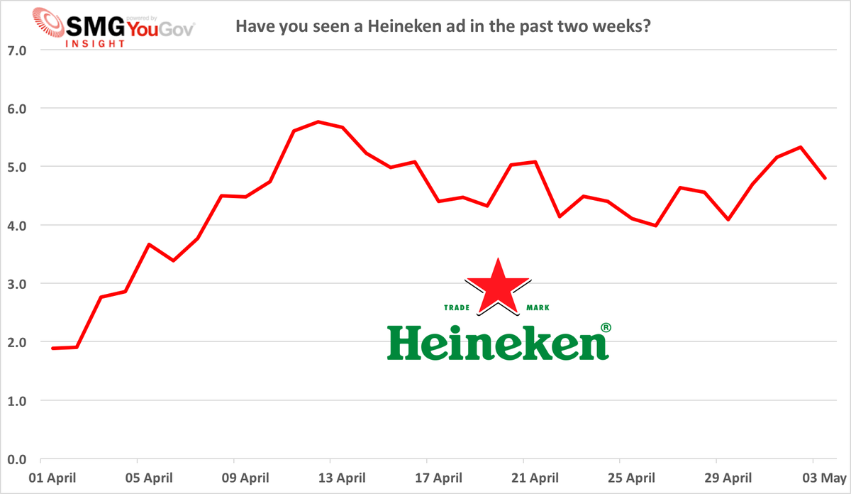 YouGovSport's tweet image. As rugby union's @ChampionsCup final between @leinsterrugby and @racing92 approaches, rugby fans are noticing sponsor @Heineken and its ads more and more . #Bilbao2018