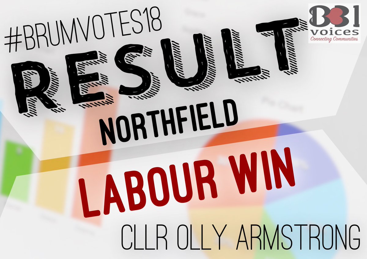 B31Voices's tweet photo. RESULT: Northfield – Olly Armstrong – Party – Full results (when available): https://t.co/MgLVbsf43f
 #BrumVotes18 #SWBrumVotes18 #LE2018  @olly4northfield https://t.co/eFkM4x5Mm4