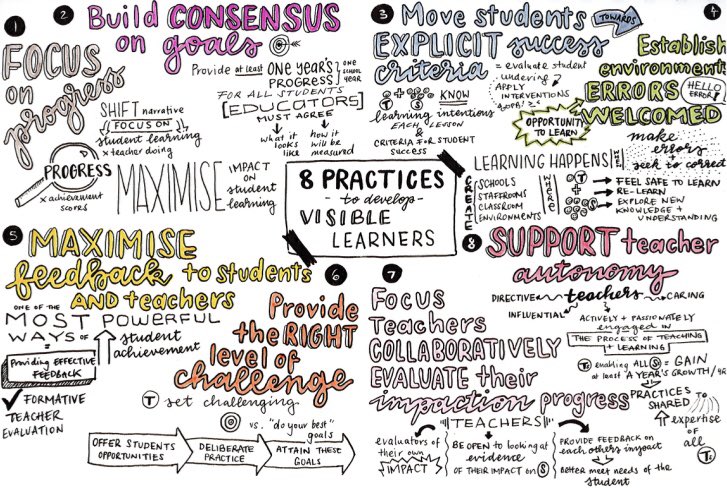 #Sketchnote of ‘8 Practices to Develop Visible Learners’ from the infographic by <a href="/CorwinPress/">Corwin</a> about John Hattie’s <a href="/VisibleLearning/">Visible Learning</a> 🗯💬

#visiblethinking #visiblelearning #visiblelearners #learningtogether  #growthmindset #sketchnotes #teachergoals #ClassroomCulture #sketchnoting