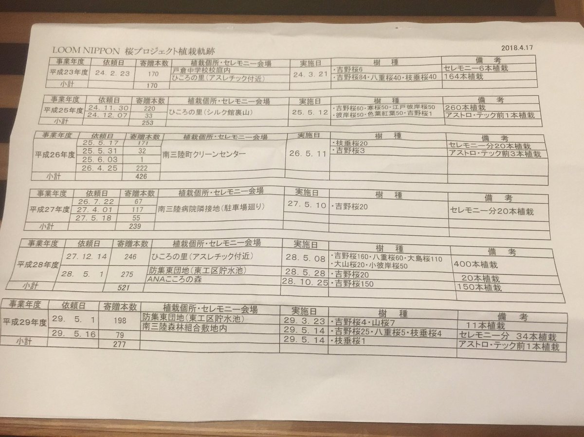 LoomNippon's tweet photo. 繊研新聞さんに取り上げて頂きました。ファッションが紡ぐ東北復興支援の輪、桜の寄贈苗木は2,137本へ
https://t.co/cqBxsarqRR
#南三陸 
#KIBOU311 https://t.co/rsrzySNusD
