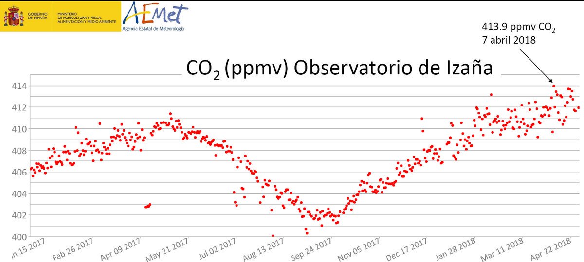 CMNUCC's tweet photo. Las concentraciones de CO2 en la atmósfera siguen subiendo y por primera vez en 15 millones de años se superan 413 partes por millón. Urge reducir las emisiones de gases de efecto invernadero para evitar los peores efectos del #cambioclimático https://t.co/WbPMziuHdS #SB48Bonn https://t.co/pAD3kEHbaD