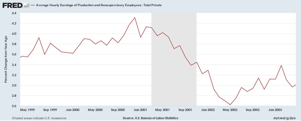 The last time the unemployment rate was this low (Dec 2000), wage growth for non-managers hit 4.3%. Now it's hovering around 2.6%