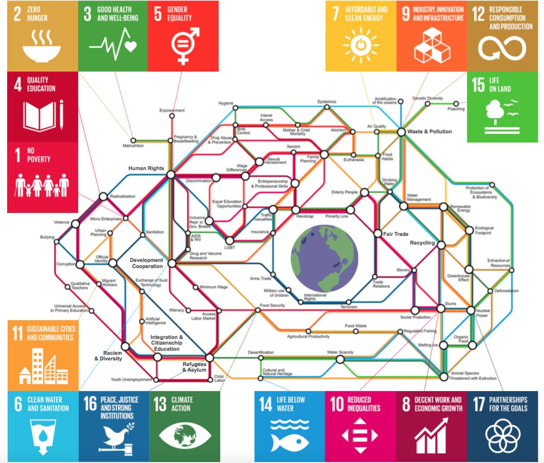 TheUNTimes's tweet photo. Sustainable Development Goals (#SDGs) metro map, created by a student —  #GlobalGoals https://t.co/ugpRjyY1bJ