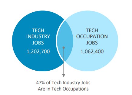 CompTIA's tweet photo. Almost half of all tech industry jobs in California are in the tech occupations sector. Investing in the IT workforce is investing in your community: https://t.co/o6brj3W1Ca #WorkCon18 https://t.co/WZJ2X8jm7B