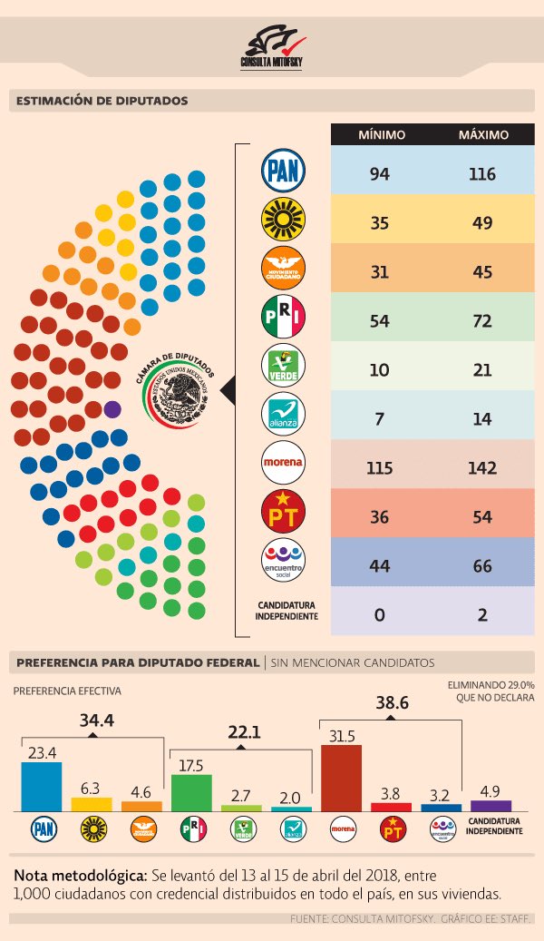 gguizarv's tweet photo. Las encuestas no solamente colocan a @lopezobrador_ como virtual presidente. En San Lázaro se posiciona la alianza #JuntosHaremosHistoria como 1ª fuerza. Lo que proyecta que @PESoficialPPN tendrá entre 44 y 66 legisladores. Así lo reflejan hoy @eleconomista y @Mitofsky_group https://t.co/ABxvTcJDgb
