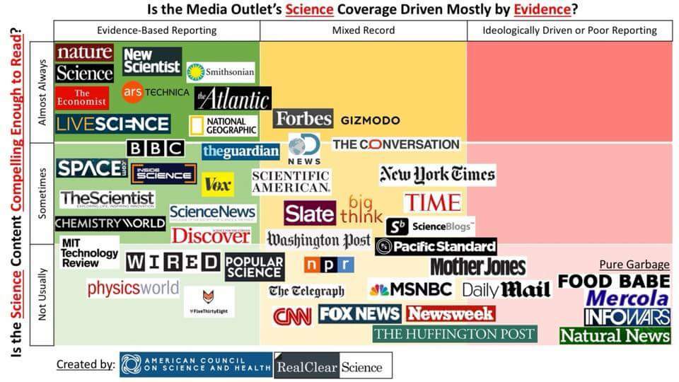 ChloMccole's tweet photo. How evidence based is your source of science content? #SciComm #factsnotfakes https://t.co/rInDAKGSjl