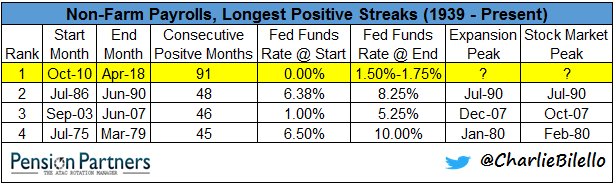 91... 
    
As in 91 consecutive months of jobs growth, by far the longest streak in history. 
    
#payrolls