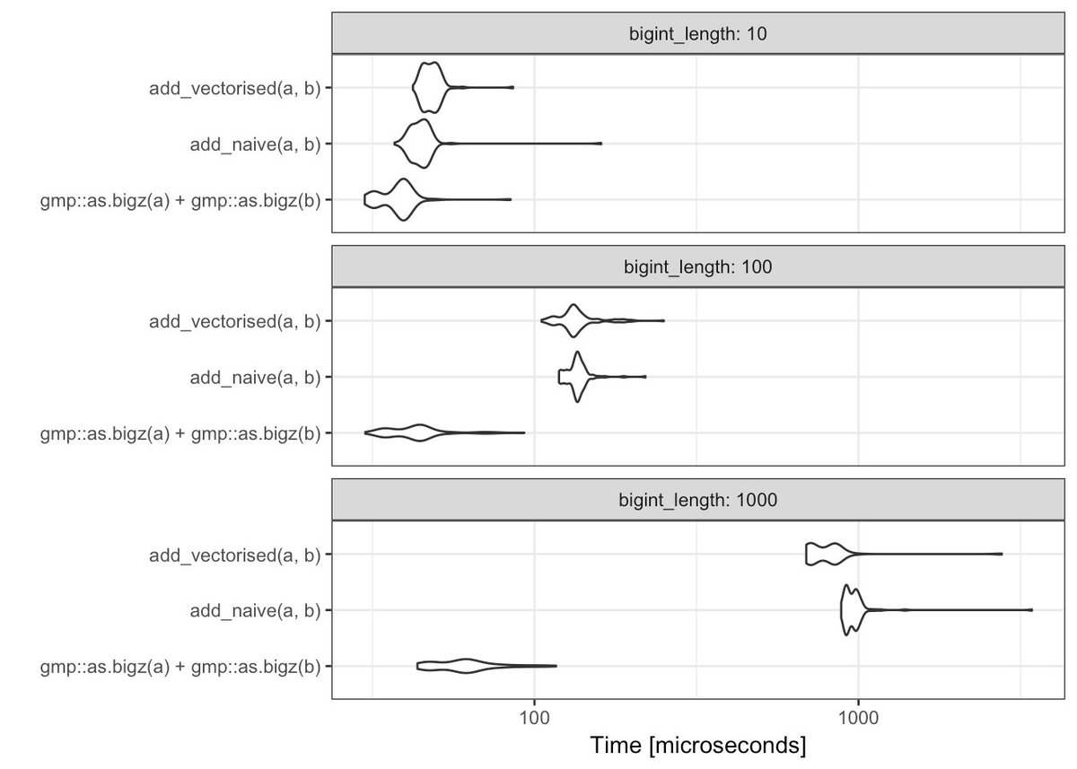 coolbutuseless's tweet photo. #rstats challenge: write code to add two large integers. No Rcpp or C code allowed.
I didn't get very far.... contributions welcomed...
https://t.co/aS8SmJgbUM
#NotHomework #IdleTinkering #rstats #challenge https://t.co/OrELPMFmDv