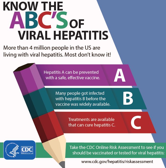 Hhs Gov On Twitter Do You Know The Difference Between Hepatitis A B And C Each One Is Caused By A Different Virus And Each Can Have Very Different Consequences Https T Co 4wam1lx7b1 Hepaware Https T Co Gtuzj3tkuw