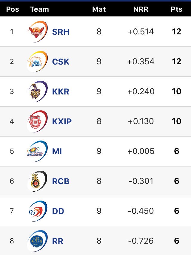 loki__banna's tweet photo. @mipaltan @SunRisers @RCBTweets @DelhiDaredevils @imVkohli @KKRiders @rajasthanroyals @lionsdenkxip @ShaneRWatson33 @ChennaiIPL @henrygayle @klrahul11 @ABdeVilliers17 @RishabPant777 @BhuviOfficial @msdhoni @ImRo45 @PrithviShaw @RealShubmanGill @DineshKarthik After Match 34: #KXIPvMI #IPL2018 #BESTvsBEST #IPLFantasyLeague #IPLFantasy #IPLayWePlay 🦁 #IPL11

Comfortable win for #MI https://t.co/s6ks6loZjb