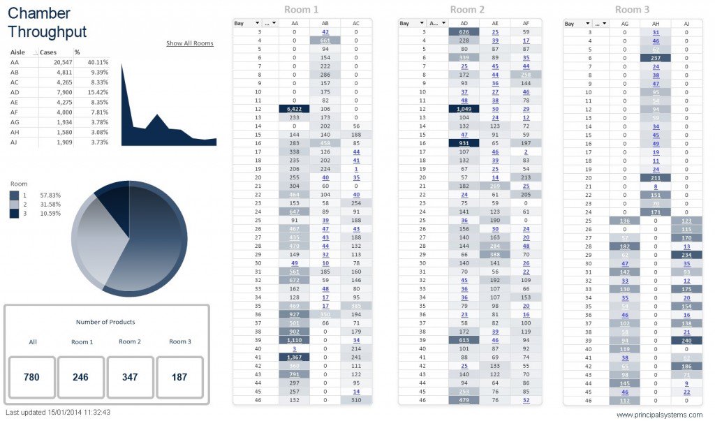 Principal_L_T's tweet photo. ROI boosting 31% #warehouse PERFORMANCE INCREASE achieved for our client via expert know-how, KPI Analysis &amp; #voicepicking technology. Read more here: https://t.co/KIUp1TDi2p https://t.co/MHSZNui2b1