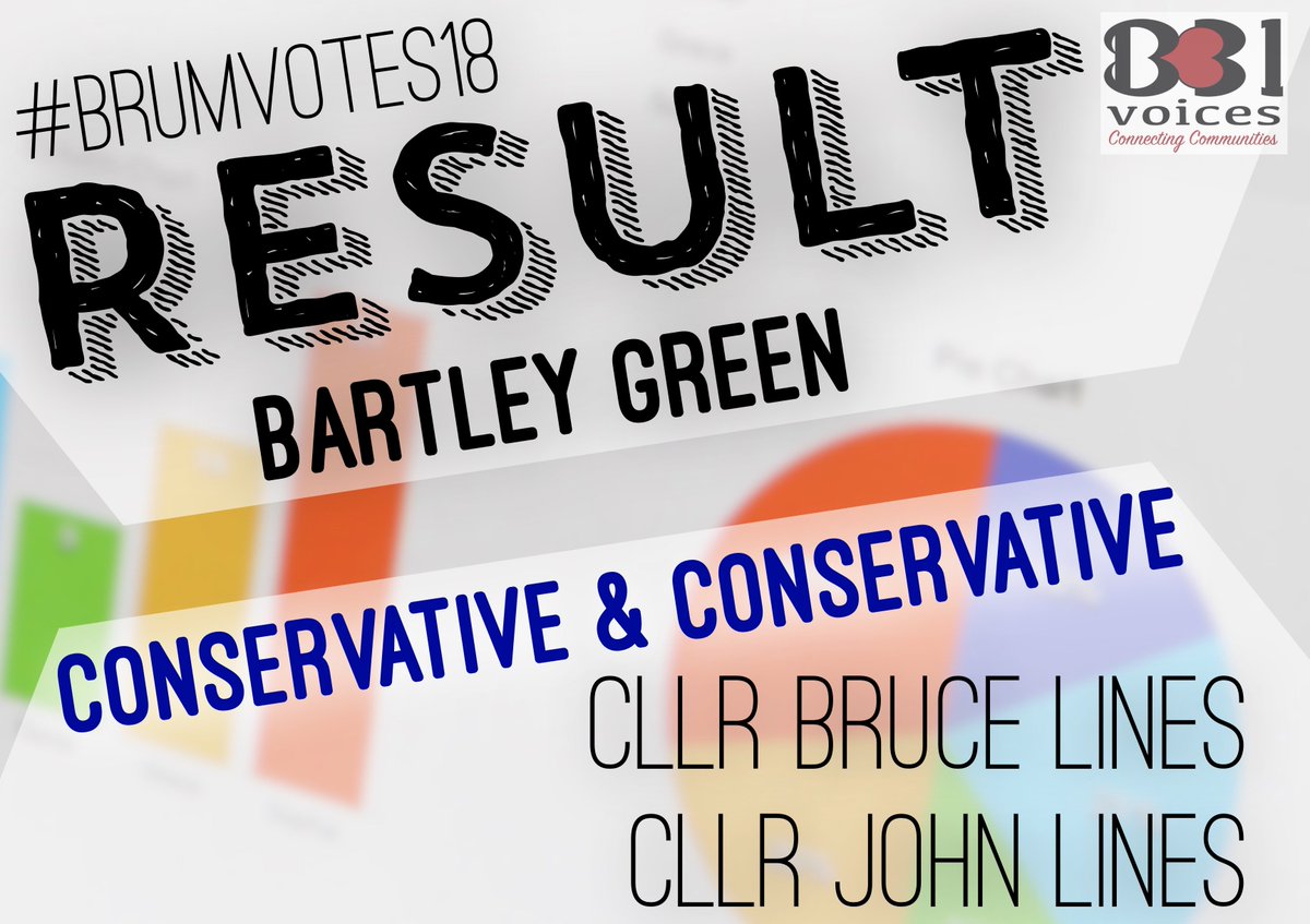 B31Voices's tweet photo. RESULT: Bartley Green – Bruce Lines and John Lines – Conservative 
Full results: https://t.co/WG9QGEHVDG
  #BrumVotes18 #SWBrumVotes18 #LE2018 @bruceylines https://t.co/HHlYsSeC9K