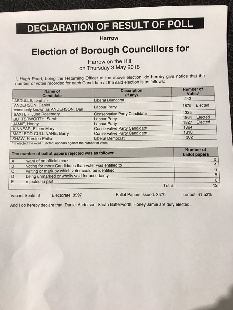 Harrow on the Hill Ward Results: Dan Anderson - Lab, Sarah Butterworth - Lab, Honey Jamie -Lab. ELECTED. Turnout 41.53%
#harrowcount #localelections2018