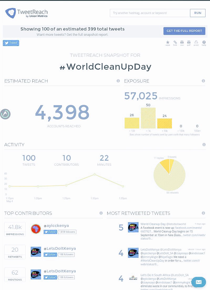 LetsDoItKenya's tweet photo. We reached over 4000 Twitter users during our #WorldCleanUpDay chat. Many thanks to @ayicckenya @LetsDoIt_SA @NipeFagio for making this happen! Let's do this again soon! #LetsDoItAfrica https://t.co/Vy50Vj8qPk
