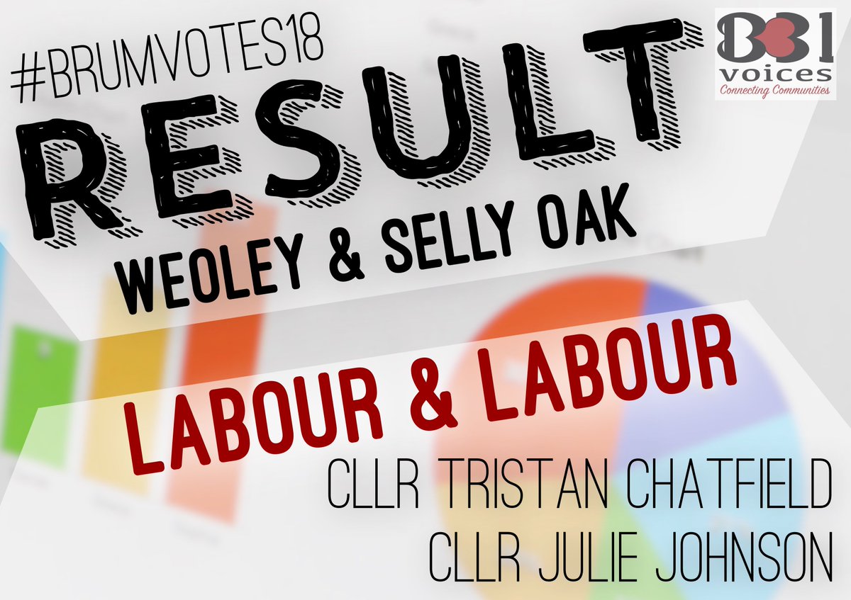 B31Voices's tweet photo. RESULT: Weoley &amp; Selly Oak (2 seats) – Tristan Chatfield &amp; Julie Johnson – Labour 
Full results https://t.co/AYlgfZszIM
#BrumVotes18 #SWBrumVotes18 #LE2018 @julie4weoley @tristanjfc https://t.co/GeteB2UsbX
