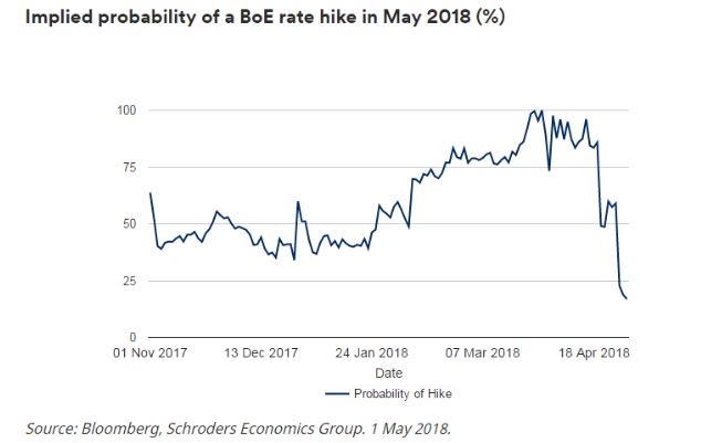 andrew_oxlade's tweet image. The big question for next week: will interests rates rise?  Some shrewd views via @AzadZangana schroders.com/en/uk/private-…