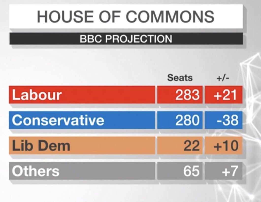 jacobin's tweet photo. If last night’s council election results were repeated in a general election, Corbyn’s Labour would be the largest party. https://t.co/XN3zX9T69f
