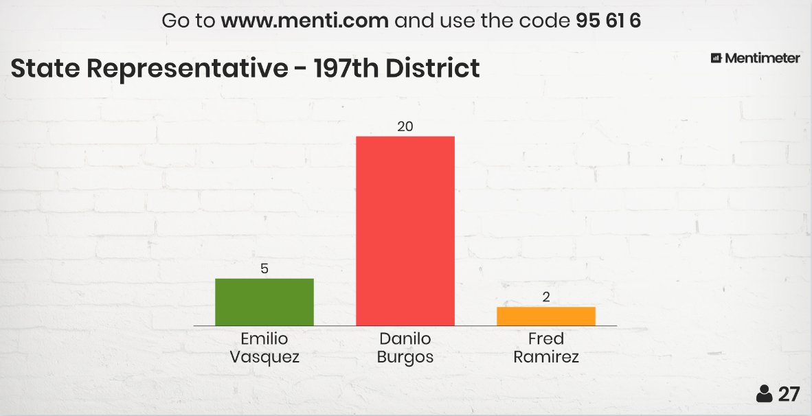 HuntingParkCAN's tweet photo. Here are the results from the live poll at Wednesday's Hunting Park Candidates Night. https://t.co/b5DRUh8DA6