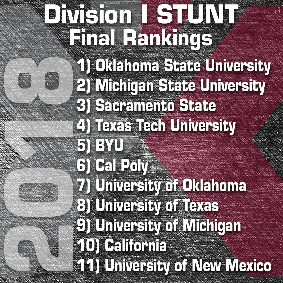 STUNTtheSport's tweet photo. Congratulations on a great 2018 College STUNT season and we're already looking forward to 2019! #STUNTtheSport! https://t.co/Fq3ol047Jy