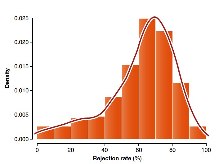 The average rejection rate for biomedical journals is 62% and >90% for top journals. A widely adopted format‐free submission process would allow scientists to do more #research instead of spending their time reformatting articles. embor.embopress.org/content/19/5/e… <a href="/EMBO/">EMBO</a>