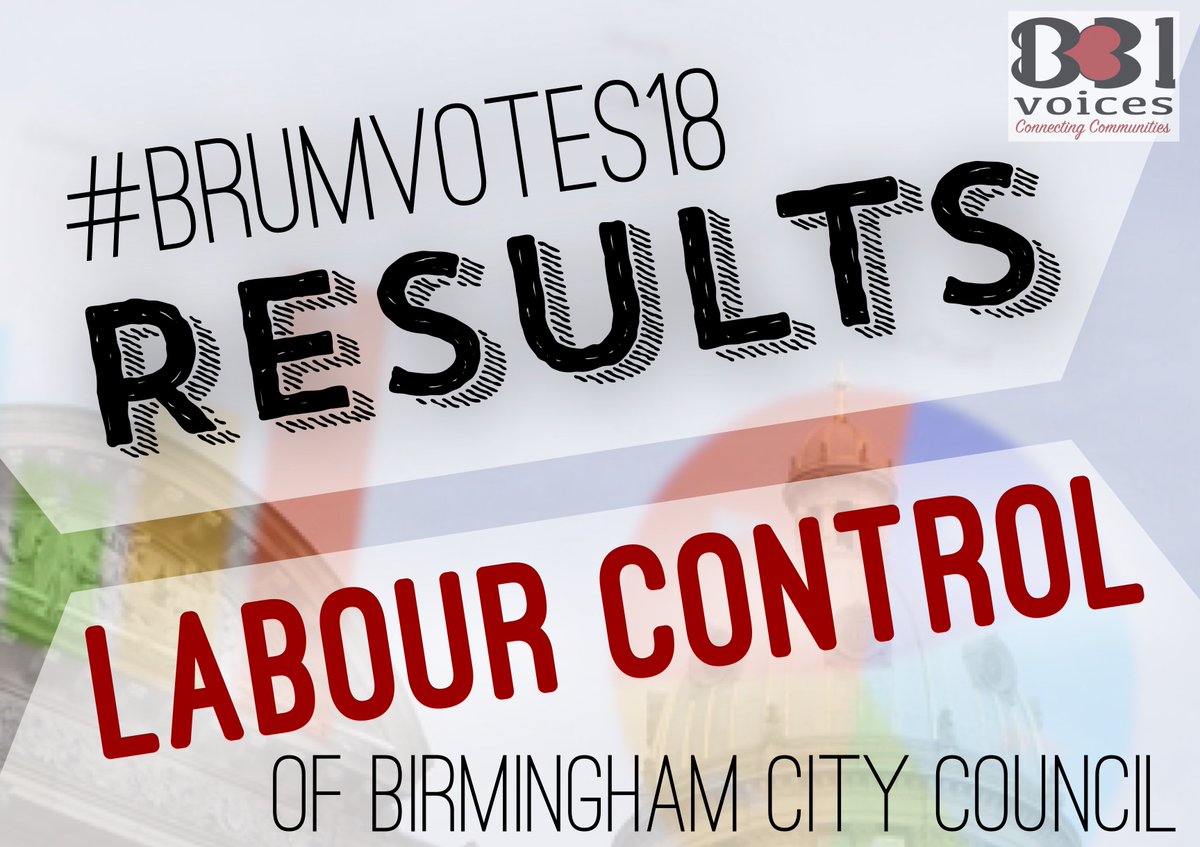 B31Voices's tweet photo. LABOUR has now returned enough seats to RETAIN CONTROL of Birmingham City Council • #BrumVotes18 #SWBrumVotes18 #LE2018 https://t.co/qGLpBOVi0g