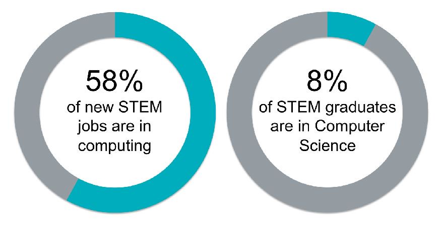 K-12 teachers can change this! Support Teachers Teaching Tech during #MissoulaGives and we can make sure every student has access to quality computer science education. #CSforAll #CS4Rural #MissoulaGives #learntocode 

buff.ly/2KAC6HR