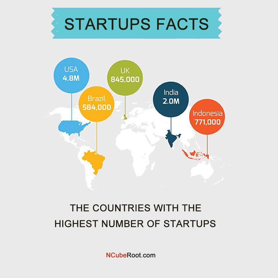 ncuberoot's tweet photo. Did you know, How much startup Companies in your country, All over the world?.. #startupfacts #NCubeRoot https://t.co/4DK1LwmX2A