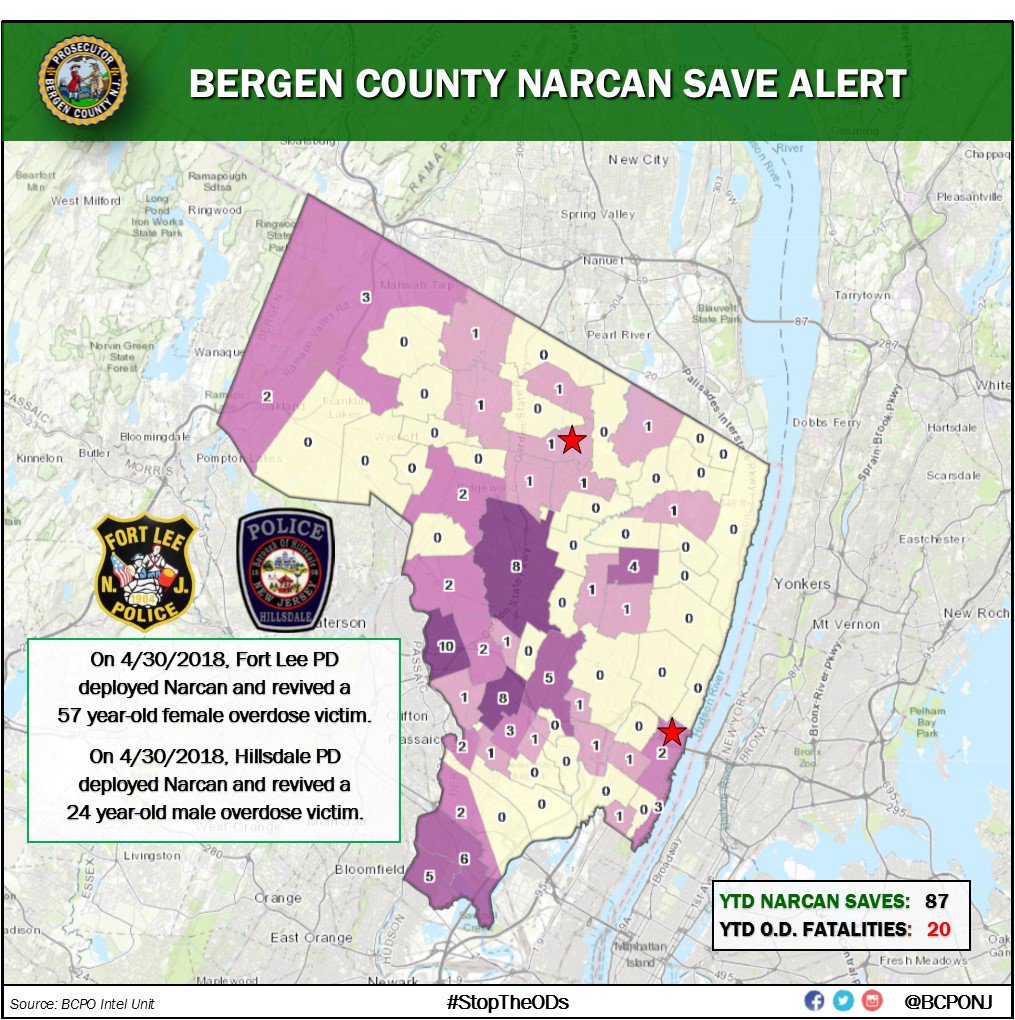 BCPONJ's tweet photo. #Police save 4 lives in 3 days using #Narcan - on 4/27 @LodiPD saved a 29 y/o overdose victim; on 4/30 @FortLeePoliceNJ saved a 57 y/o/f & @HillsdalePDNJ revived a 24 y/o/m; on 5/2 @RutherfordPDNJ revived a 32 y/o male. Total lives saved YTD = 88. #StopTheODs #BCPONJ #GetHelp https://t.co/93t2ROEnBd