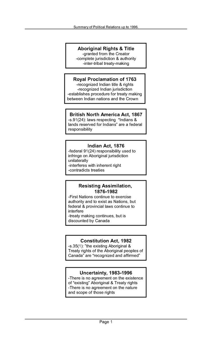 Indian Jurisdiction Chart