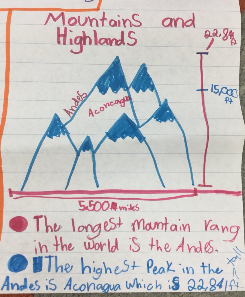 MrsPenz4gr's tweet photo. Loving the different ways kids choose to show their work—diagrams, bullet points, paragraphs, drawings Becoming experts so we can teach each other! #jigsaw #circlethesage https://t.co/uThNNB8Enb