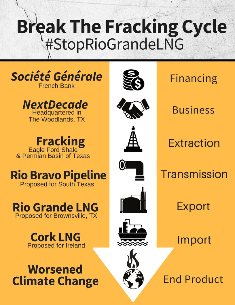 OfficialWebzine's tweet image. #BreakTheFrackingCycle — International Actions Strengthen Movement Against Fracking &amp;amp; Rio Grande LNG e-socialist.com/environment/20…