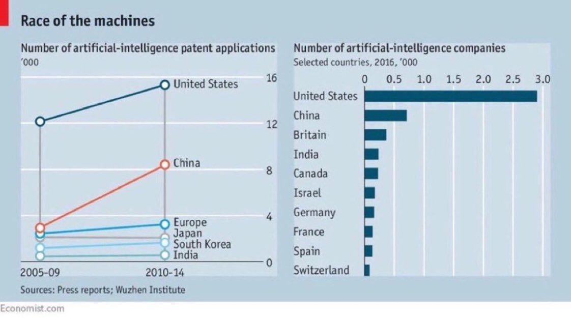 Number of artificial intelligence companies:

1 US 🇺🇸
2 China🇨🇳
3 Britain🇬🇧
4 India 🇮🇳
5 Canada🇨🇦
6 Israel🇮🇱
7 Germany🇩🇪
8 France🇫🇷
9 Spain🇪🇸 
10 Switzerland🇨🇭