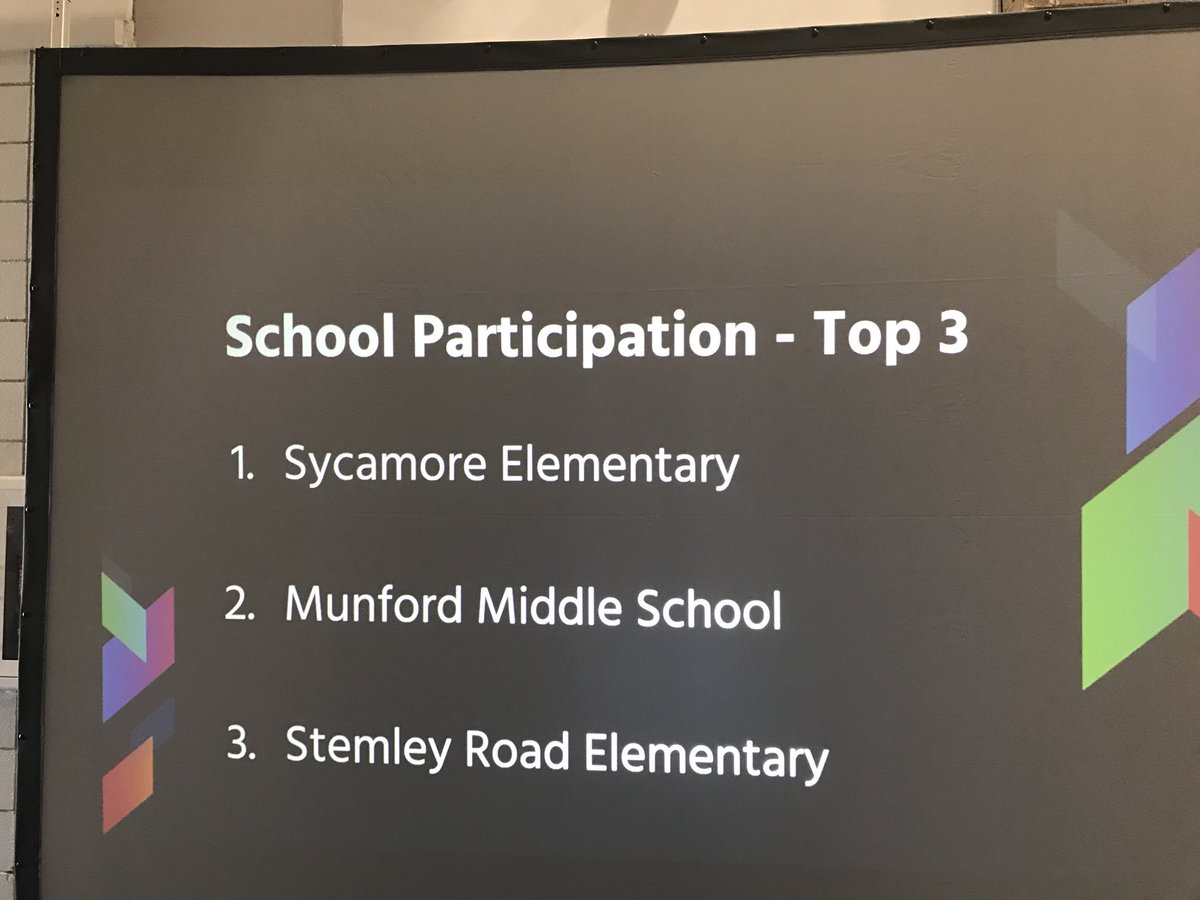Congratulations to Sycamore Elementary, Munford Middle, and Stemley Road Elementary...RIGHT NOW - Your #LeadingtheWay in support of the TCBOE Ed. Foundation and the STEAM momentum taking place in classrooms across the county! <a href="/stemleyroadelem/">Stemley Road Elem.</a> @SycamoreElemen1 <a href="/mmsstrong/">Munford Middle</a>