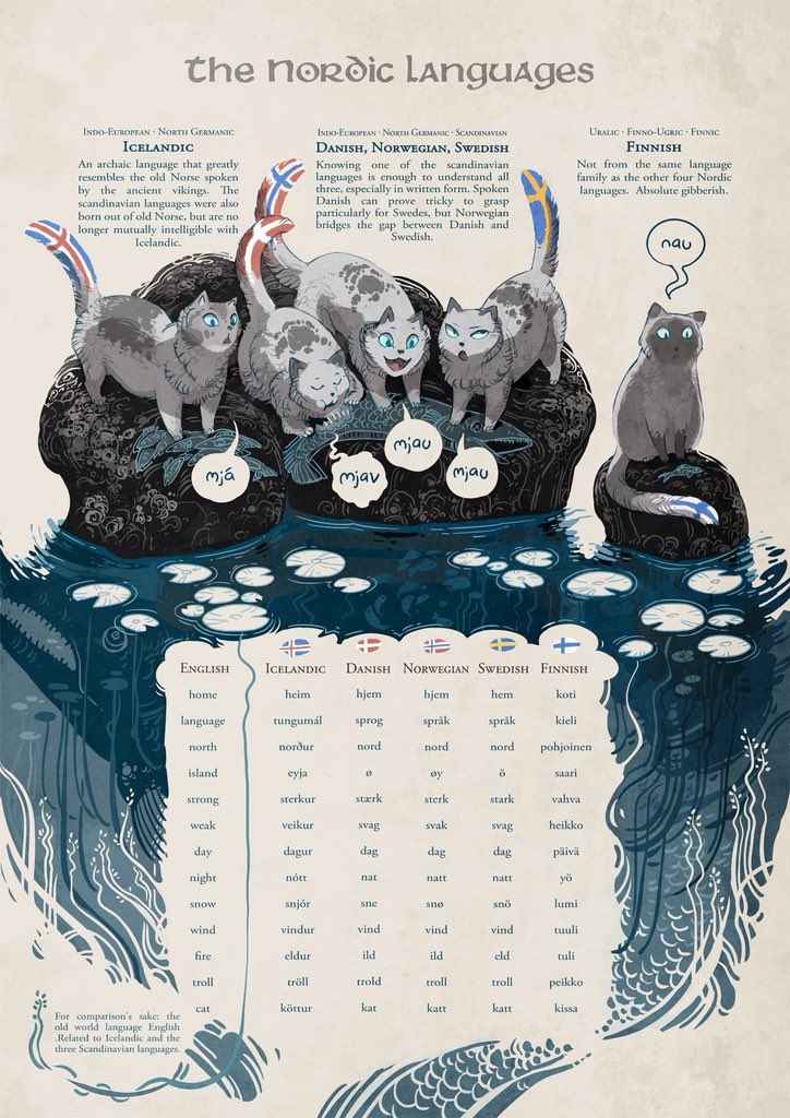 The #Nordic languages 💬

#Icelandic
➡️ Viking speak

#Swedish •  #Norwegian •  #Danish
➡️ Know one, understand all three

#Finnish
➡️ Well, ...

🇮🇸 🇸🇪 🇳🇴 🇩🇰 🇫🇮