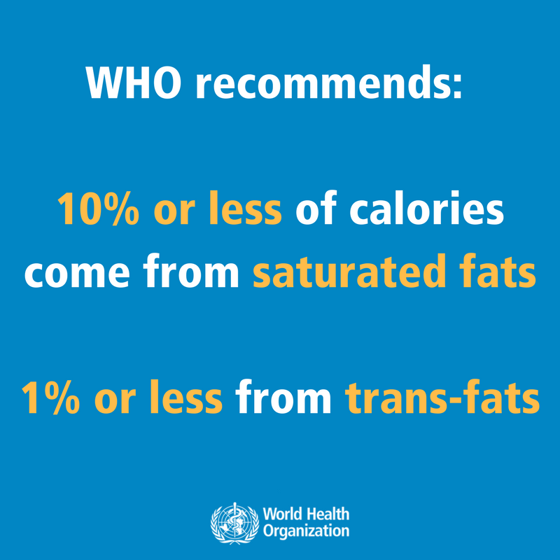WHO's tweet photo. WHO recommends that 10% or less of calories come from saturated fats, and 1% or less from trans-fats, for everyone https://t.co/j3kPIsEK6v #BeatNCDs https://t.co/DoUvEIdHvu