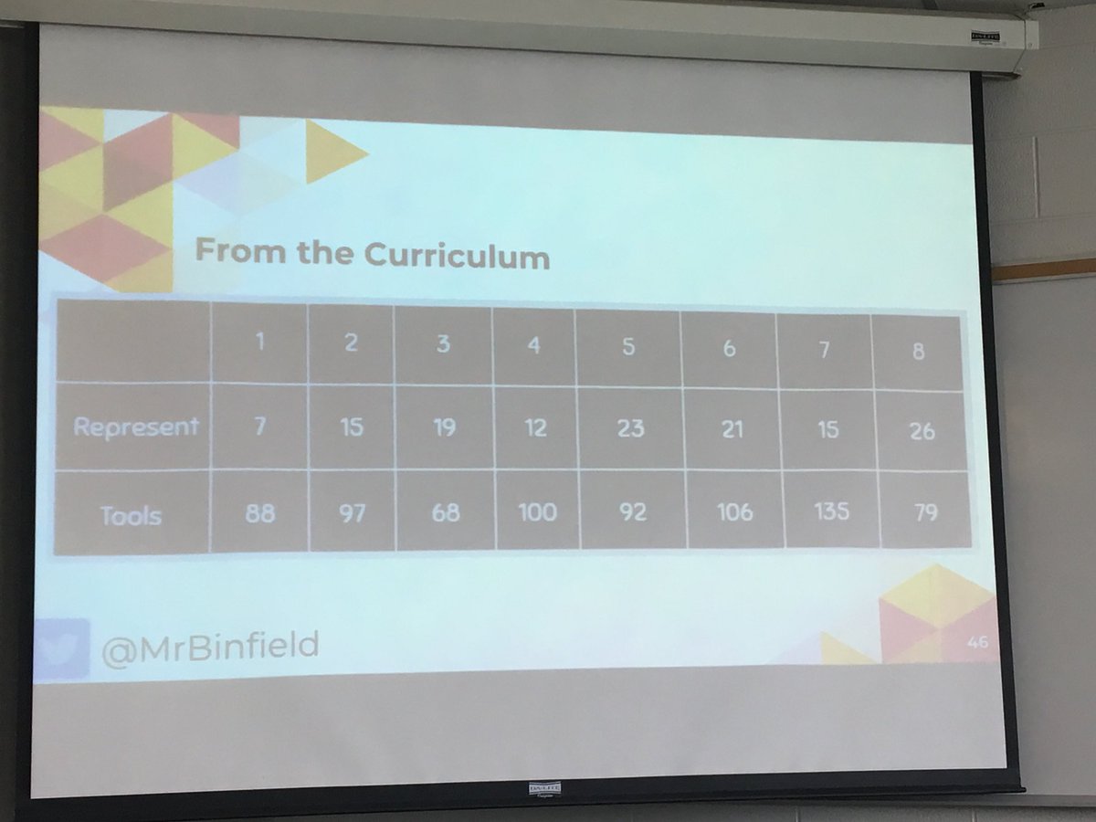 lakeCDSBEO's tweet photo. Look at the grades and the number of times the word “represent” and “tools” in each grade of our curriculum. Grade 7 has tools mentioned 135 times! Reflect on this - how often are you using tools in your classroom? @OAME2018 @MrBinfield #oame2018 #mathchat https://t.co/D0altOJS25