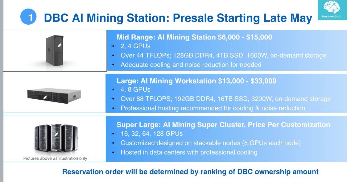 DeepBrainChain's tweet photo. DeepBrain Chain Just Announced AI Mining Workstation Pre-Order Plan! 

Only for those who join the preorder plan and bid with DBC. https://t.co/ZXGMfZztv6