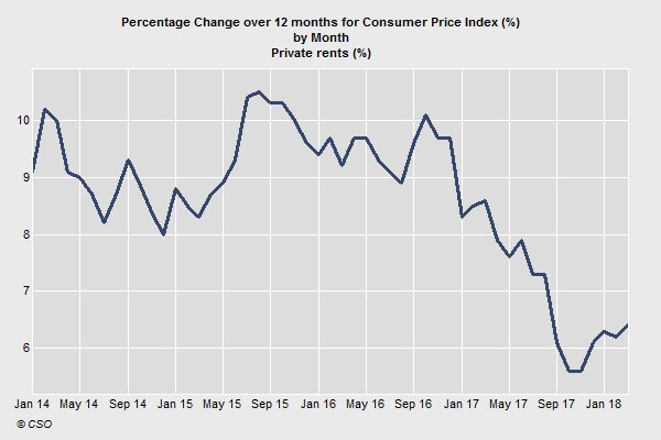 Rent Inflation Chart