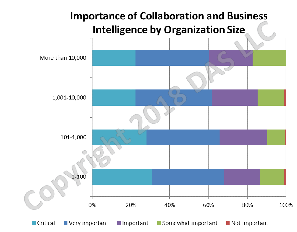 howarddresner's tweet photo. Smaller organizations seem to be leading the charge of #CollaborativeBI more so than larger ones. I think it gives them a competitive edge vs. larger orgs. #BIWIsdom https://t.co/6KJMIE2Q1L
