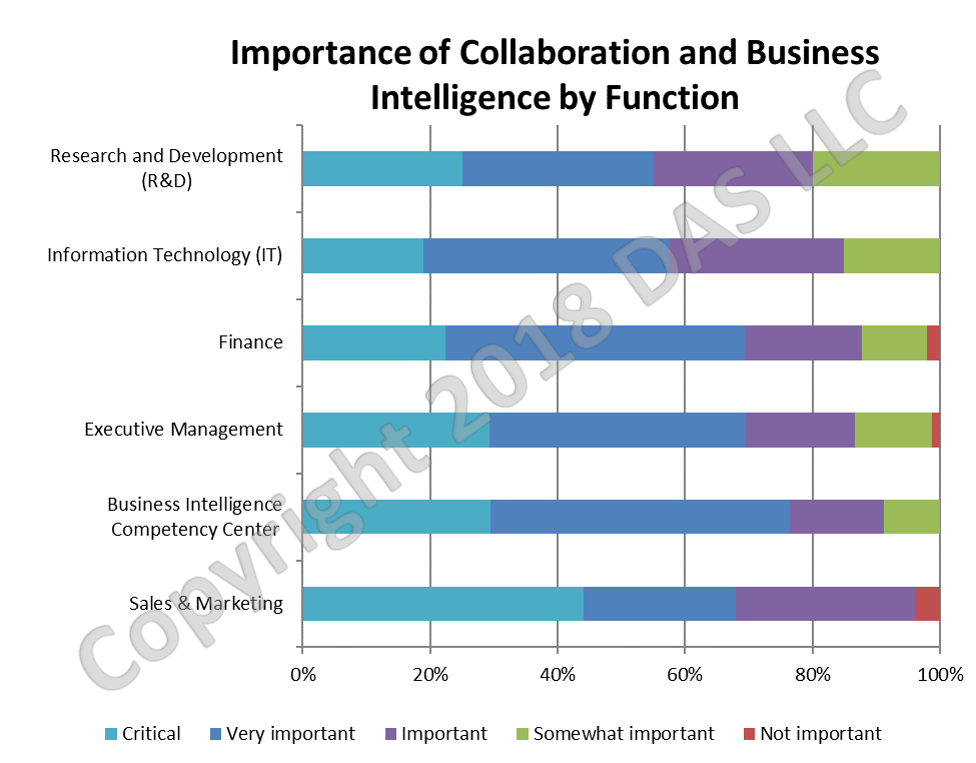 howarddresner's tweet photo. Also, no surprise that #CollaborativeBI is more of a front office versus back office initiative #biwisdom https://t.co/4hr32j4lDr