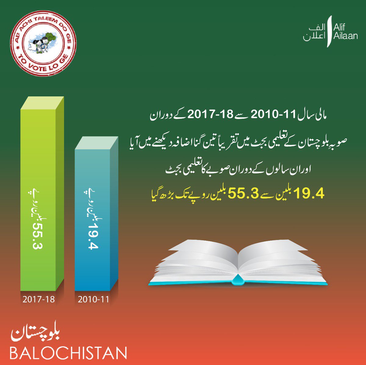 AlifAilaan's tweet photo. مالی سال 13-2012 کے دوران صوبے کے کل بجٹ میں صرف 14 فیصد حصہ تعلیم کے لیے مختص کیا گیا تھا جبکہ یہ شرح مالی سال 16-2015 میں بڑھ کر 20 فیصد تک پہنچ گئی. 

#TaleemiBudget #TaleemDoVoteLo #BalochistanEducation https://t.co/teU2mzzeSC