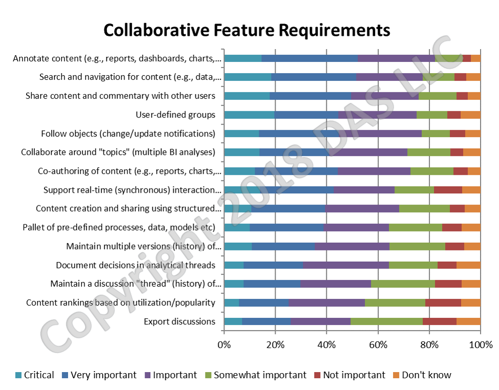 howarddresner's tweet photo. Ok. One last chart. What are the #CollaborativeBI features that users want/need? #biwisdom https://t.co/VIBEleWr8c
