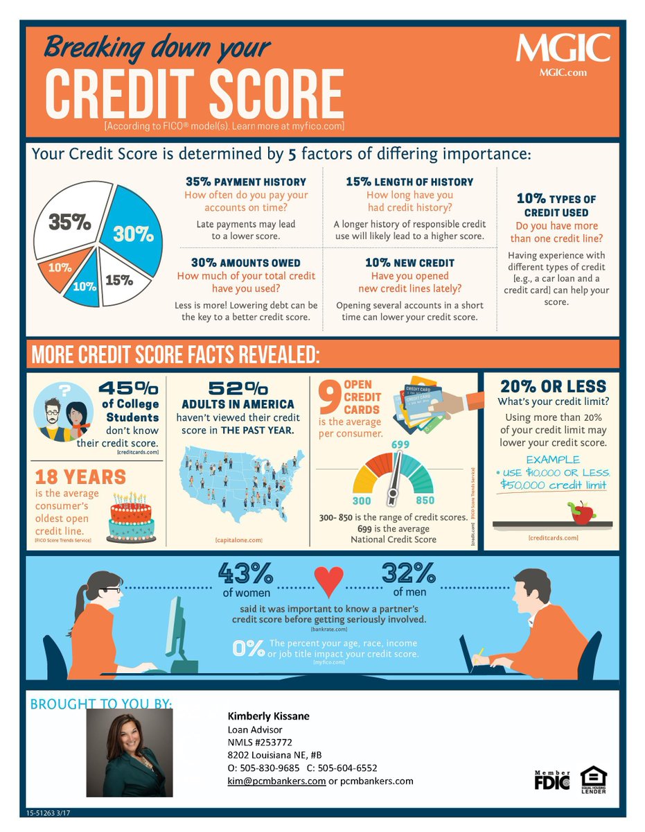 2BaldMtgGuys's tweet photo. Do you know what your credit is or needs to be to buy a house? Call Kimberly she can take a look at it for you! We have many loan programs with different credit score requirements! Call today and get pre-qualified and start shopping for a home! #fastclosings #icanhelp https://t.co/FY2DysQH89