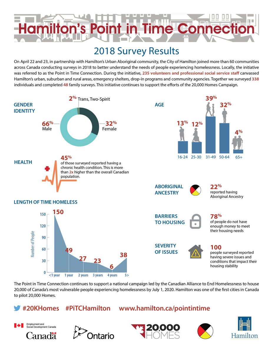 Here are the results of Hamilton's Point-in-Time survey of #HamOnt's homeless population. Survey was conducted in April 2018 with volunteers in partnership with the Urban Aboriginal community. #PiTCHamilton #20KHomes